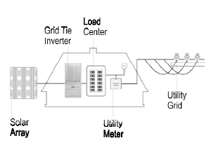 How Solar Inverters Work